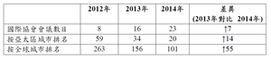 2012年至2014年澳門排名比較
