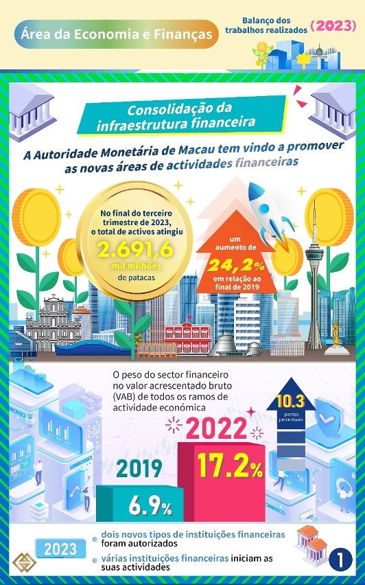 [Consolidação da infraestrutura financeira] A Autoridade Monetária de Macau tem vindo a promover as novas áreas de actividades financeiras