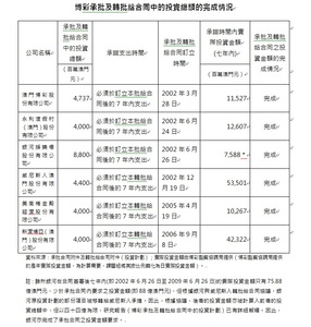 博彩承批及轉批給合同中的投資總額的完成情況