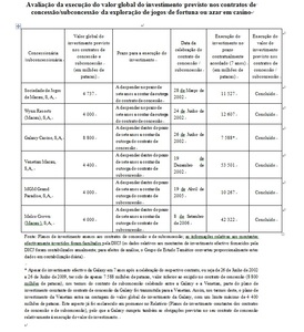 	Avaliação da execução do valor global do investimento previsto nos contratos de concessão/subconcessão da exploração de jogos de fortuna ou azar em casino