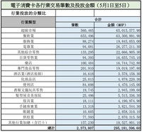 %e9%9b%bb%e5%ad%90%e6%b6%88%e8%b2%bb%e5%8d%a1%e5%90%84%e8%a1%8c%e6%a5%ad%e4%ba%a4%e6%98%93%e7%ad%86%e6%95%b8%e5%8f%8a%e6%8a%95%e6%94%be%e9%87%91%e9%a1%8d%ef%bc%885%e6%9c%881%e6%97%a5%e8%87%b35%e6%97%a5%ef%bc%89.