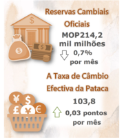 Reservas cambiais oficiais e taxa de c%c3%a2mbio efectiva da pataca %e2%80%93 dezembro de 2021