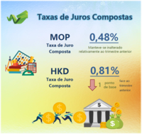 Taxas de juros compostas de macau %e2%80%93 4.%c2%ba trimestre 2021