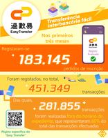 Infografia os servi%c3%a7os %e2%80%9ceasy transfer%e2%80%9d registaram cerca de 183 mil pedidos de inscri%c3%a7%c3%a3o %281%29