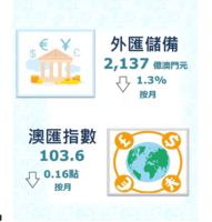 2022%e5%b9%b42%e6%9c%88%e4%bb%bd%e5%a4%96%e5%8c%af%e5%84%b2%e5%82%99%e6%95%b8%e5%ad%97%e5%8f%8a%e6%be%b3%e5%8c%af%e6%8c%87%e6%95%b8