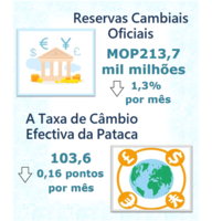 Reservas cambiais oficiais e taxa de c%c3%a2mbio efectiva da pataca %e2%80%93 fevereiro de 2022