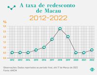 A taxa de redesconto de macau 2012 2022