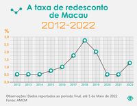 A taxa de redesconto de macau 2012 2022 %281%29