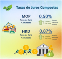 Taxas de juros compostas de macau %e2%80%93 1.%c2%ba trimestre 2022
