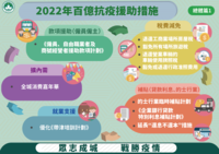 2022%e5%b9%b4%e7%99%be%e5%84%84%e6%8a%97%e7%96%ab%e6%8f%b4%e5%8a%a9%e6%8e%aa%e6%96%bd %e7%b8%bd%e9%ab%94%e7%af%871