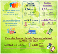 Estat%c3%adsticas relativas a cart%c3%b5es de pagamento e pagamento m%c3%b3vel %e2%80%93 2.%c2%ba trimestre 2022