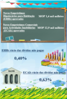 Estat%c3%adsticas relativas aos empr%c3%a9stimos hipotec%c3%a1rios %e2%80%93 junho de 2022