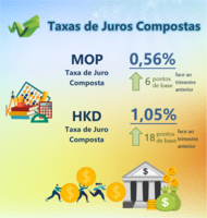 Taxas de juros compostas de macau %e2%80%93 2.%c2%ba trimestre 2022