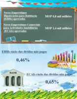 Estat%c3%adsticas relativas aos empr%c3%a9stimos hipotec%c3%a1rios %e2%80%93 julho de 2022