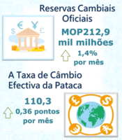 Reservas cambiais oficiais e taxa de c%c3%a2mbio efectiva da pataca %e2%80%93 agosto de 2022
