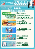 2022 %e5%b9%b4%e5%85%b1%e5%8d%94%e5%8a%a96 288%e5%90%8d%e6%9c%ac%e5%9c%b0%e5%b1%85%e6%b0%91%ef%bc%88%e5%8b%9e%e5%8b%95%e4%ba%ba%e5%8f%a32.1 %ef%bc%89%e7%8d%b2%e8%81%98