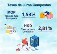 Taxas de juros compostas de macau %e2%80%93 4.%c2%ba trimestre 2022