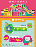 2023%e5%b9%b4%e5%ba%a6%e7%8f%be%e9%87%91%e5%88%86%e4%ba%ab%e8%a8%88%e5%8a%83%e5%ae%8c%e6%88%90%e7%99%bc%e6%94%be 1