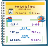 2023%e5%b9%b4%e7%ac%ac%e4%b8%89%e5%ad%a3%e7%a7%bb%e5%8b%95%e6%94%af%e4%bb%98%e5%92%8c%e6%94%af%e4%bb%98%e5%8d%a1%e7%b5%b1%e8%a8%88